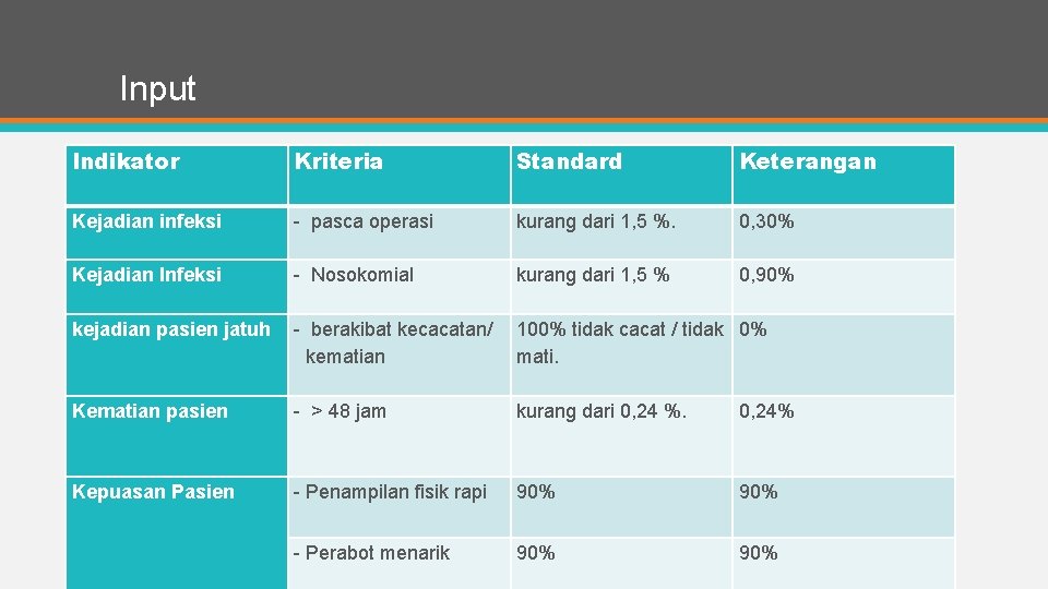 Input Indikator Kriteria Standard Keterangan Kejadian infeksi - pasca operasi kurang dari 1, 5