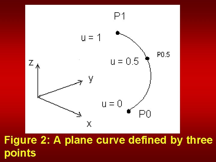 Figure 2: A plane curve defined by three points 