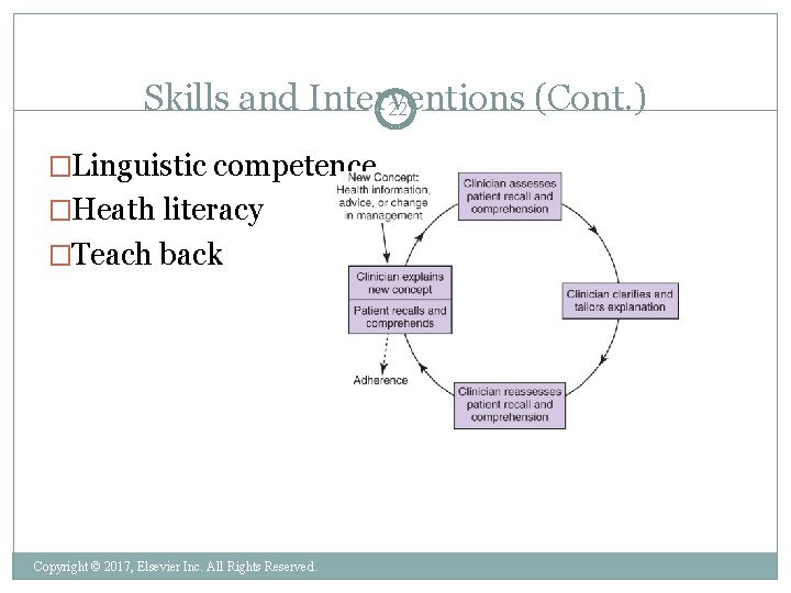 Skills and Interventions (Cont. ) 22 �Linguistic competence �Heath literacy �Teach back Copyright ©