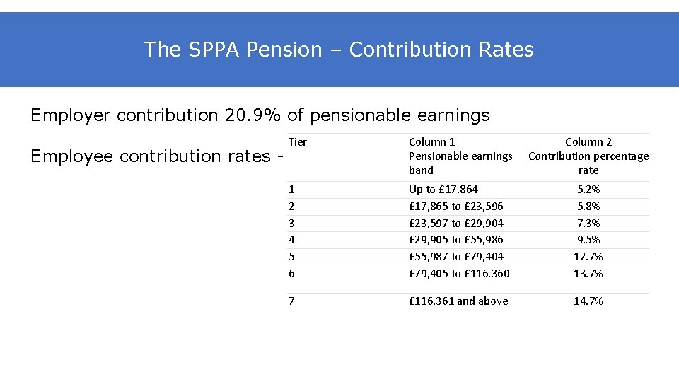 The SPPA Pension – Contribution Rates Employer contribution 20. 9% of pensionable earnings Employee