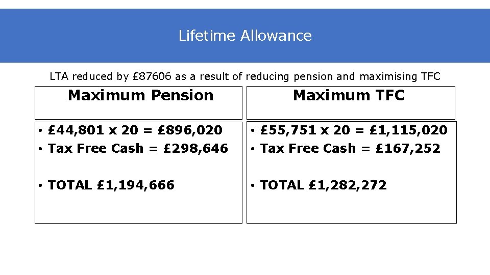 Lifetime Allowance LTA reduced by £ 87606 as a result of reducing pension and