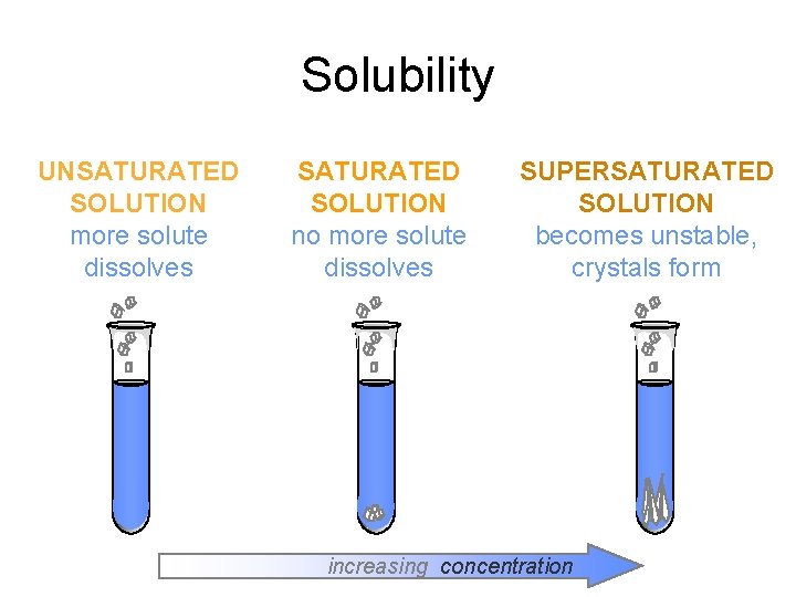 Solubility UNSATURATED SOLUTION more solute dissolves SATURATED SOLUTION no more solute dissolves SUPERSATURATED SOLUTION