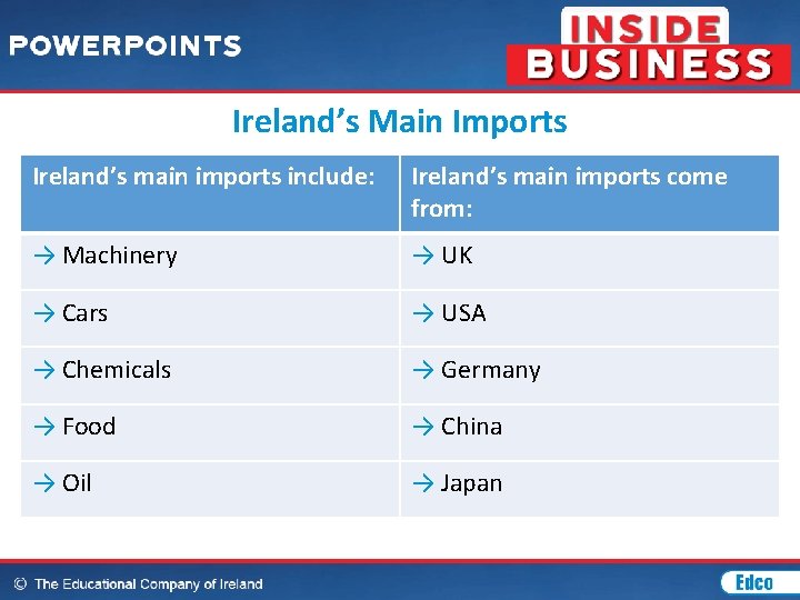Ireland’s Main Imports Ireland’s main imports include: Ireland’s main imports come from: → Machinery