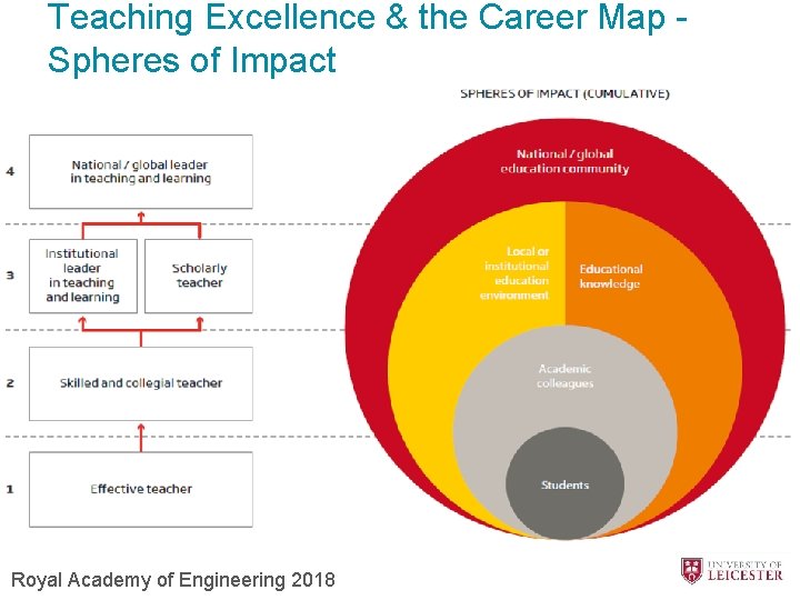 Teaching Excellence & the Career Map Spheres of Impact Royal Academy of Engineering 2018
