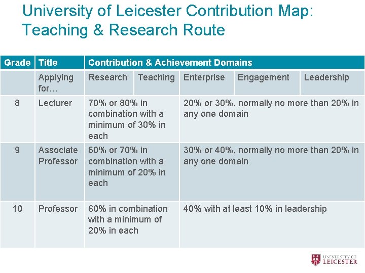 University of Leicester Contribution Map: Teaching & Research Route Grade Title Contribution & Achievement