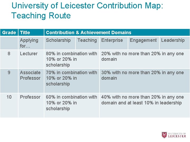 University of Leicester Contribution Map: Teaching Route Grade Title Contribution & Achievement Domains Applying