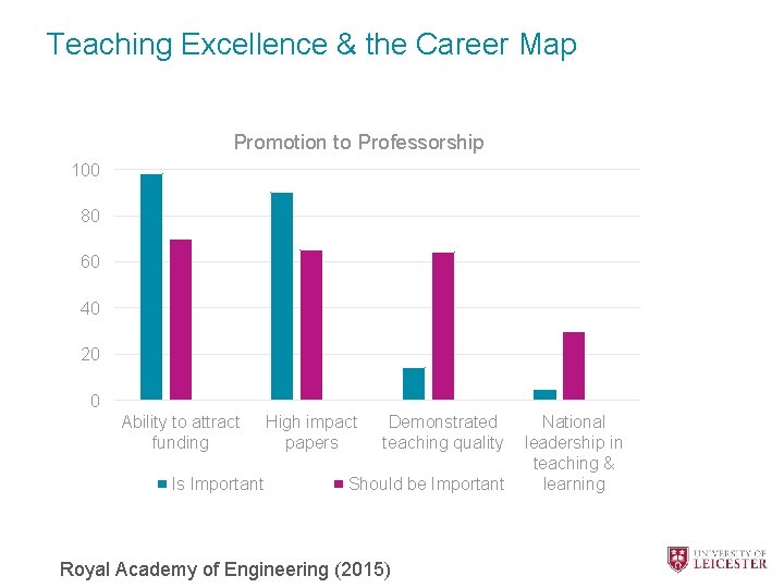 Teaching Excellence & the Career Map Promotion to Professorship 100 80 60 40 20