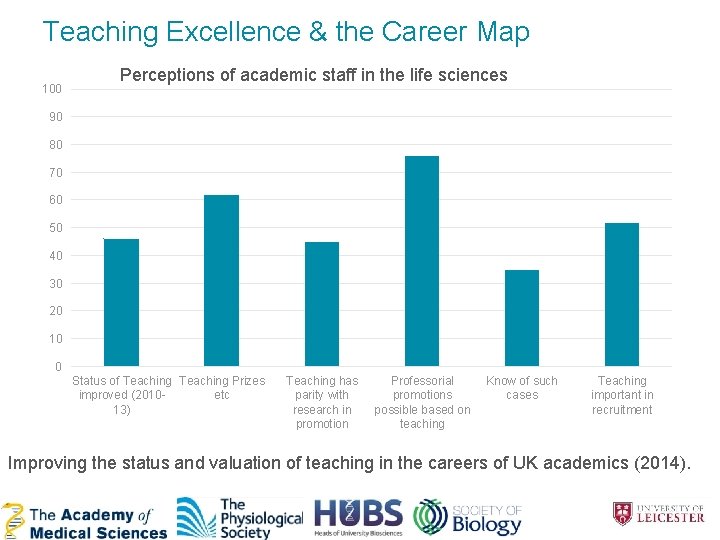 Teaching Excellence & the Career Map 100 Perceptions of academic staff in the life