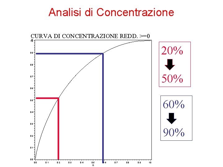 Analisi di Concentrazione CURVA DI CONCENTRAZIONE REDD. >=0 QI 1. 0 20% 0. 9