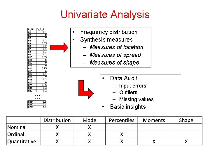 Univariate Analysis • Frequency distribution • Synthesis measures – Measures of location – Measures