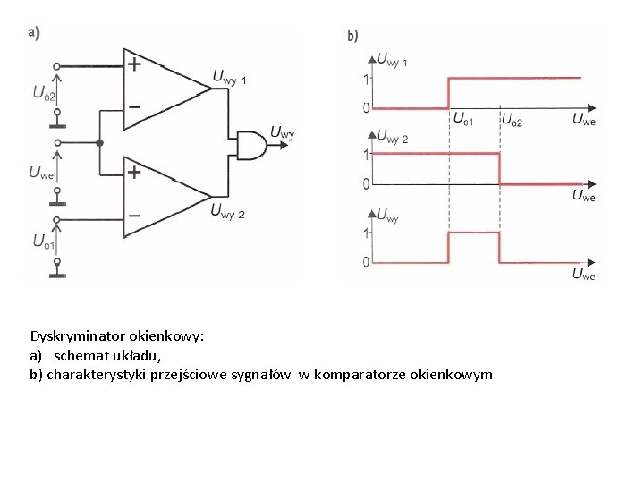 Dyskryminator okienkowy: a) schemat układu, b) charakterystyki przejściowe sygnałów w komparatorze okienkowym 