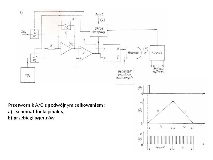 Przetwornik A/C z podwójnym całkowaniem: a) schemat funkcjonalny, b) przebiegi sygnałów 