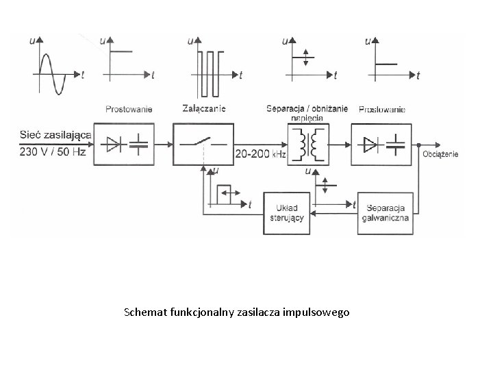 Schemat funkcjonalny zasilacza impulsowego 