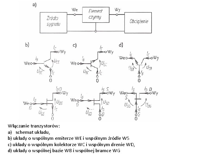Włączanie tranzystorów: a) schemat układu, b) układy o wspólnym emiterze WE i wspólnym źródle Włączanie tranzystorów: a) schemat układu, b) układy o wspólnym emiterze WE i wspólnym źródle