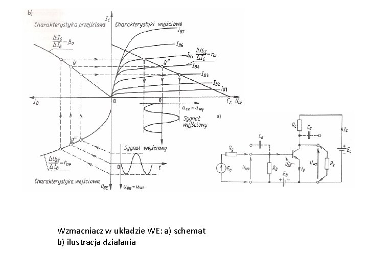 Wzmacniacz w układzie WE: a) schemat b) ilustracja działania 