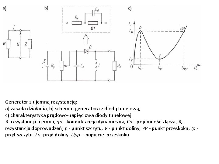 Generator z ujemną rezystancją: a) zasada działania, b) schemat generatora z diodą tunelową, c)