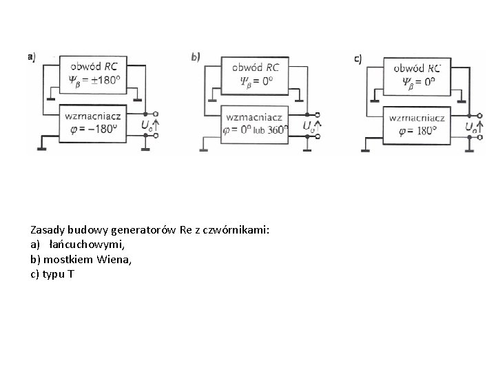 Zasady budowy generatorów Re z czwórnikami: a) łańcuchowymi, b) mostkiem Wiena, c) typu T