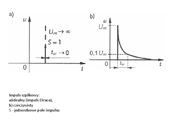 Impuls szpilkowy: a)idealny (impuls Diraca), b) rzeczywisty S - jednostkowe pole impulsu 