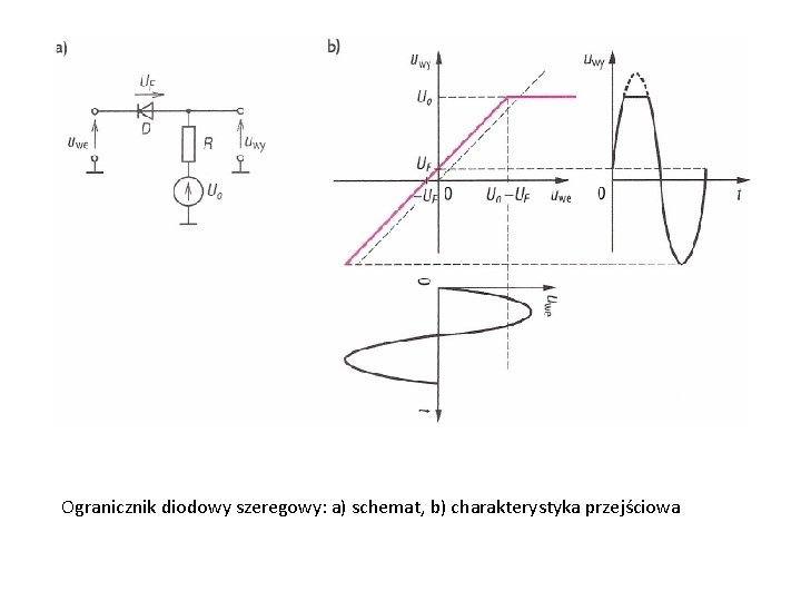 Ogranicznik diodowy szeregowy: a) schemat, b) charakterystyka przejściowa 