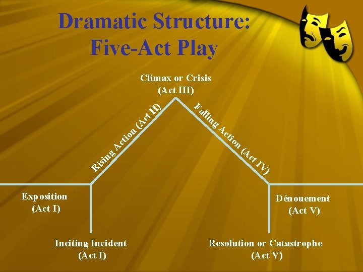 Dramatic Structure: Five-Act Play g is n Climax or Crisis (Act III) Fa I)