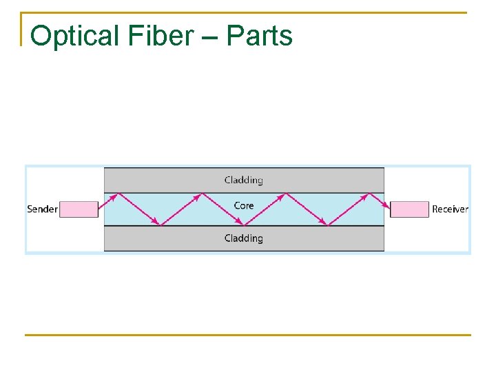 Optical Fiber – Parts 
