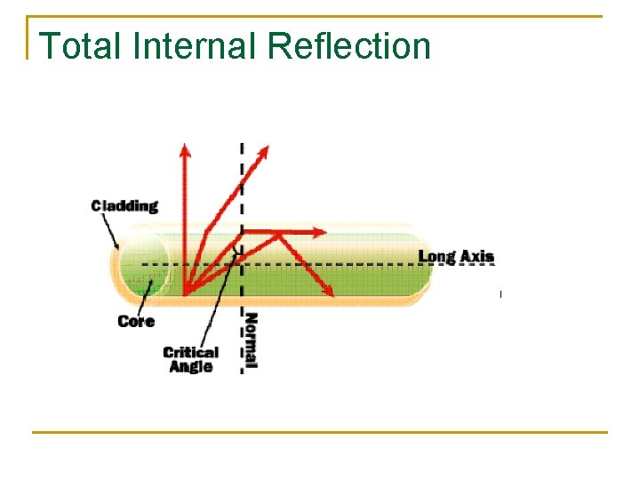 Total Internal Reflection 