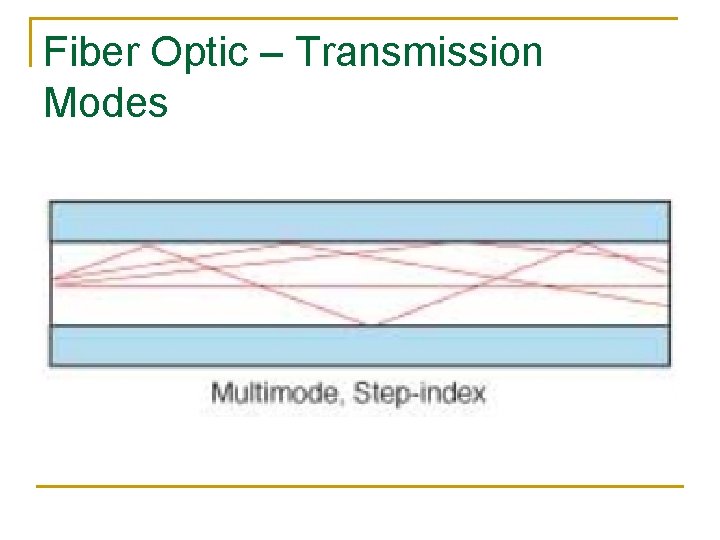 Fiber Optic – Transmission Modes 