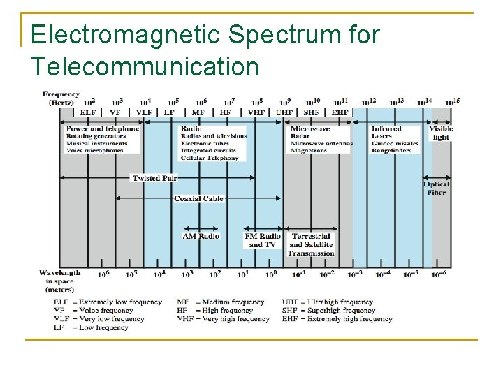 Electromagnetic Spectrum for Telecommunication 