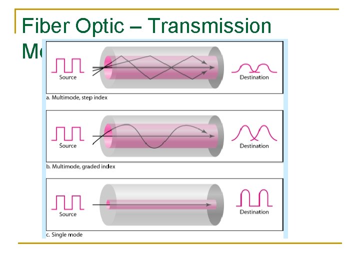 Fiber Optic – Transmission Modes 