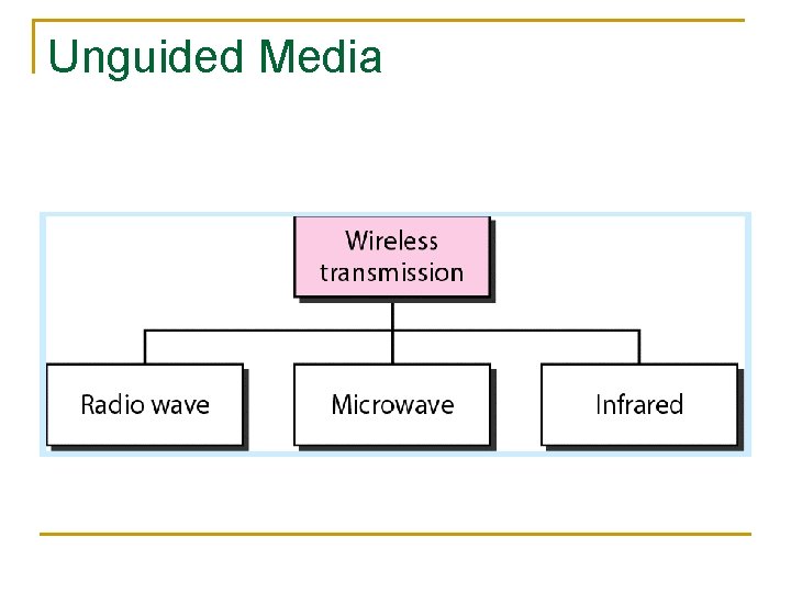 Unguided Media 