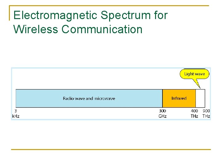 Electromagnetic Spectrum for Wireless Communication 