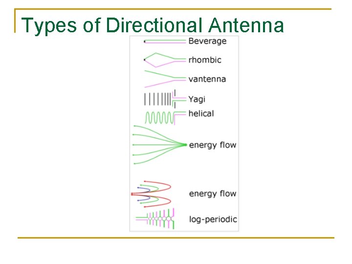 Types of Directional Antenna 