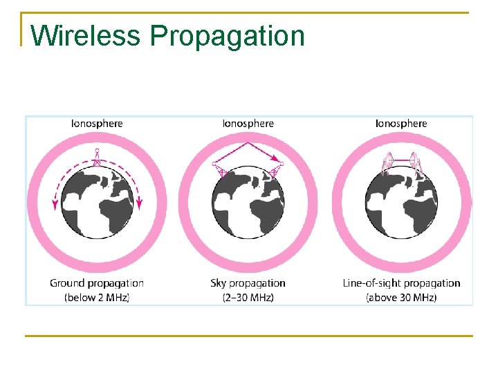 Wireless Propagation 