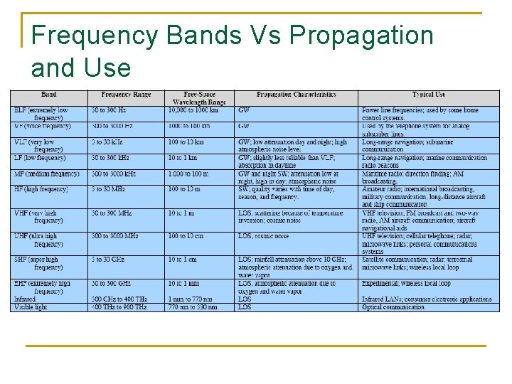 Frequency Bands Vs Propagation and Use 