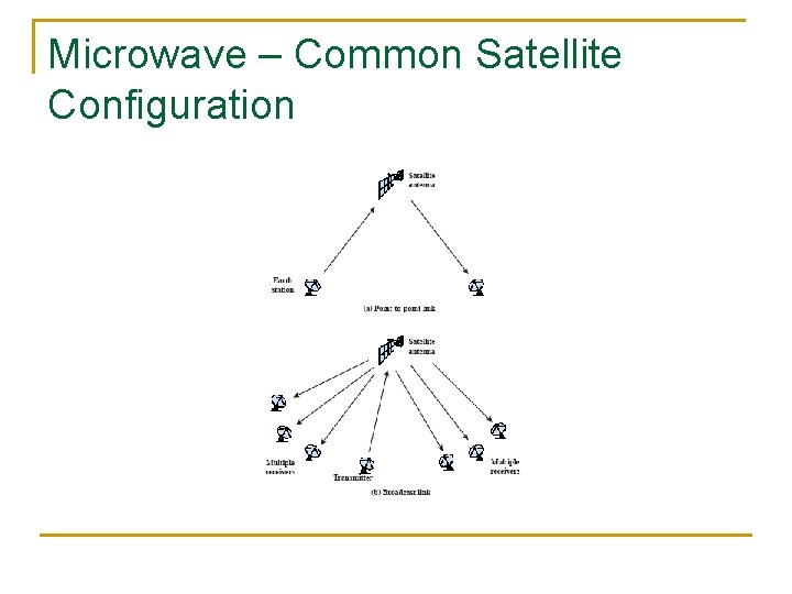Microwave – Common Satellite Configuration 