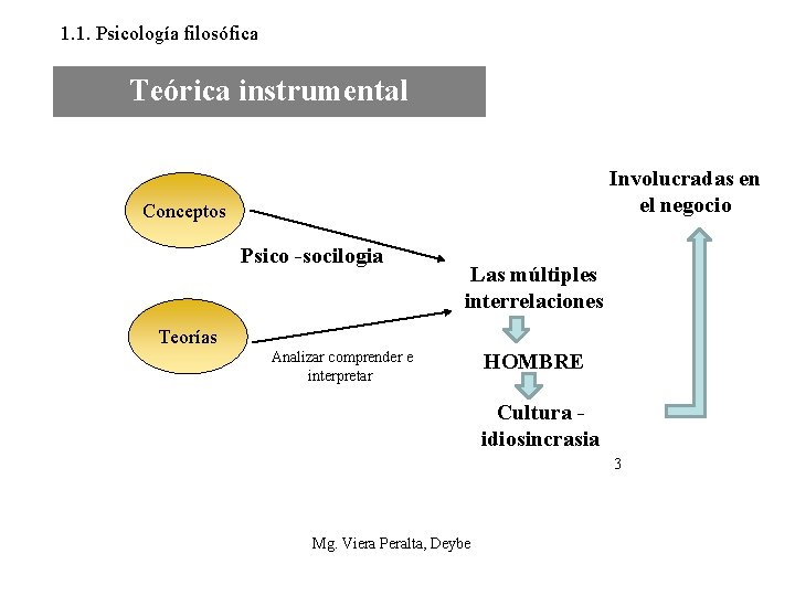 1. 1. Psicología filosófica Teórica instrumental Involucradas en el negocio Conceptos Psico -socilogia Las