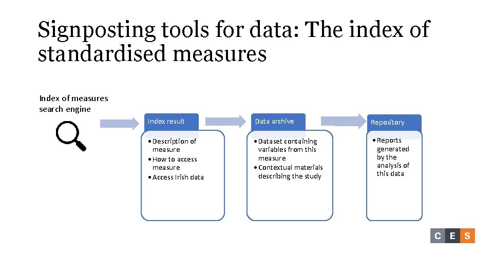 Signposting tools for data: The index of standardised measures Index of measures search engine Signposting tools for data: The index of standardised measures Index of measures search engine