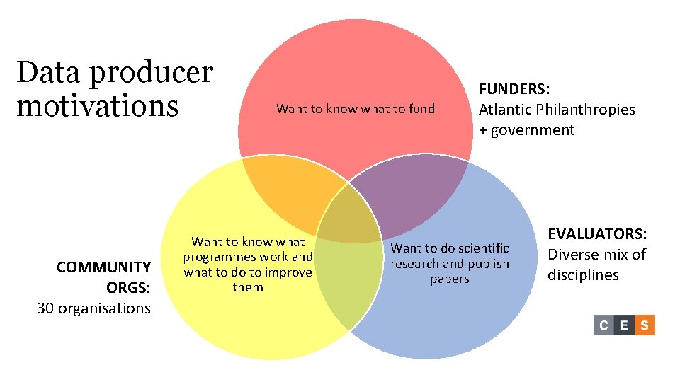 Data producer motivations COMMUNITY ORGS: 30 organisations Want to know what to fund Want Data producer motivations COMMUNITY ORGS: 30 organisations Want to know what to fund Want