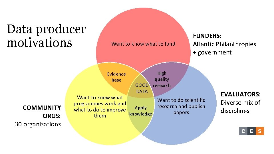 Data producer motivations Want to know what to fund Evidence base COMMUNITY ORGS: 30 Data producer motivations Want to know what to fund Evidence base COMMUNITY ORGS: 30