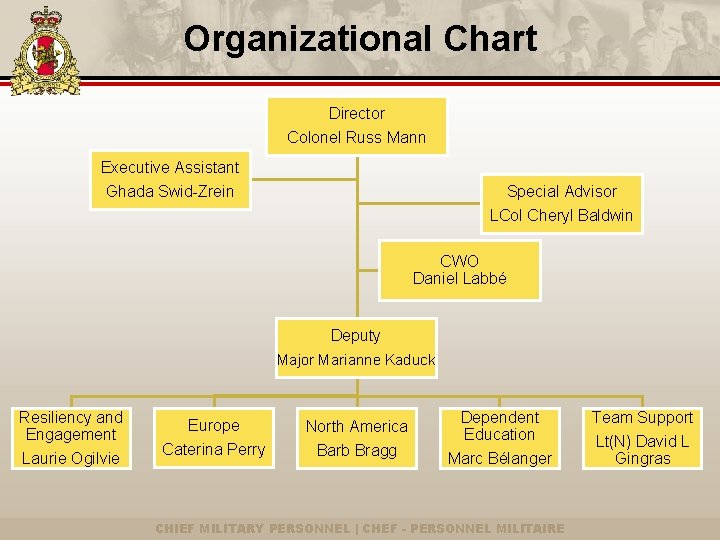 Organizational Chart Director Colonel Russ Mann Executive Assistant Ghada Swid-Zrein Special Advisor LCol Cheryl