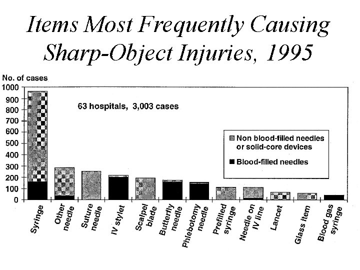 Items Most Frequently Causing Sharp-Object Injuries, 1995 