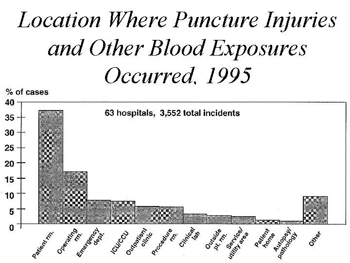 Location Where Puncture Injuries and Other Blood Exposures Occurred, 1995 