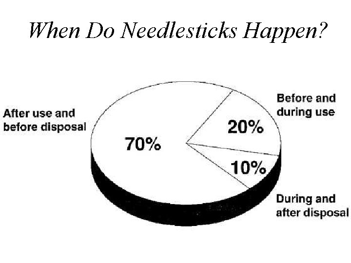 When Do Needlesticks Happen? 