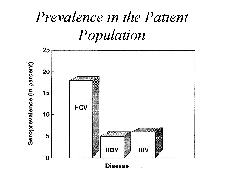 Prevalence in the Patient Population 