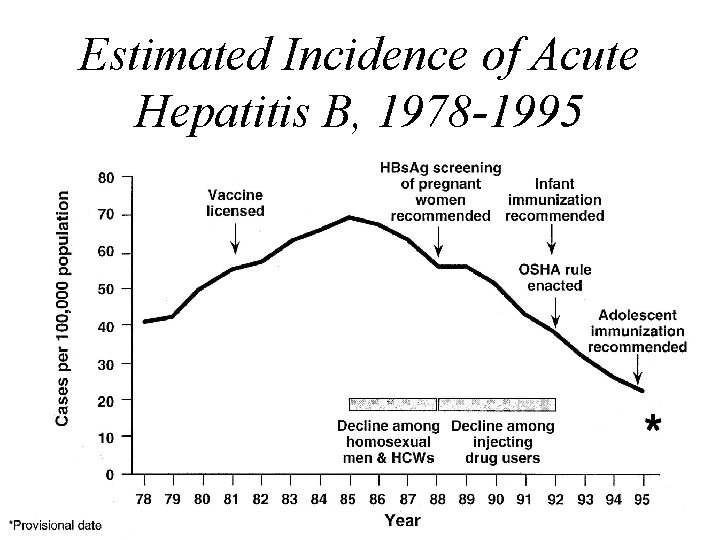 Estimated Incidence of Acute Hepatitis B, 1978 -1995 