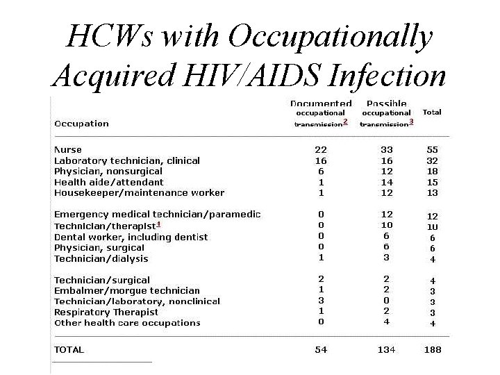 HCWs with Occupationally Acquired HIV/AIDS Infection 