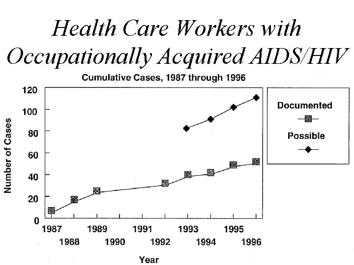 Health Care Workers with Occupationally Acquired AIDS/HIV 
