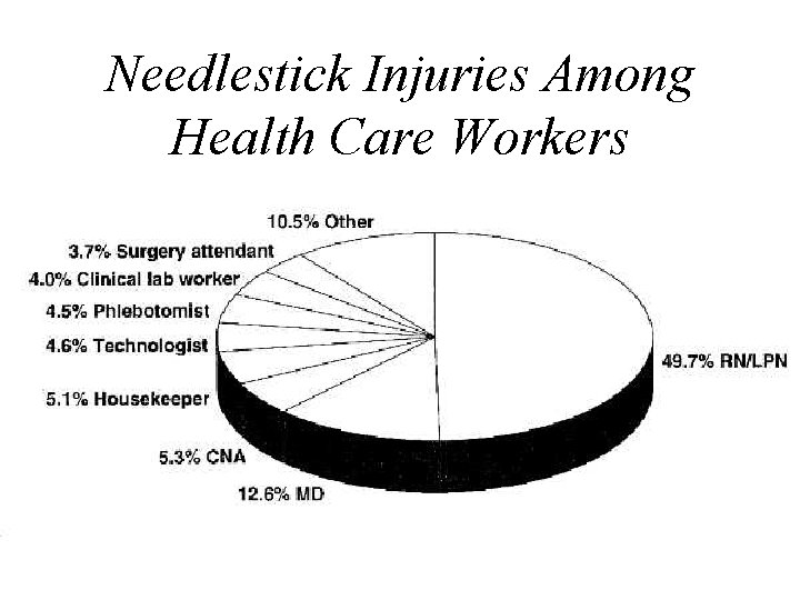 Needlestick Injuries Among Health Care Workers 