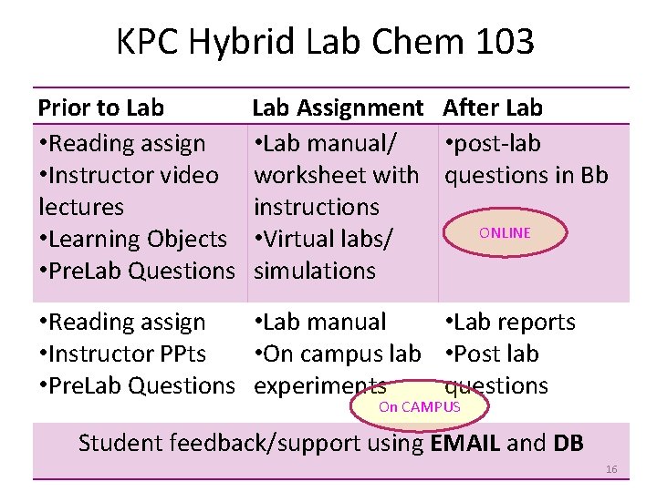 KPC Hybrid Lab Chem 103 Prior to Lab • Reading assign • Instructor video