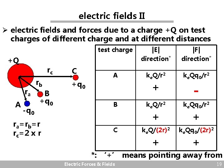 electric fields II Ø electric fields and forces due to a charge +Q on